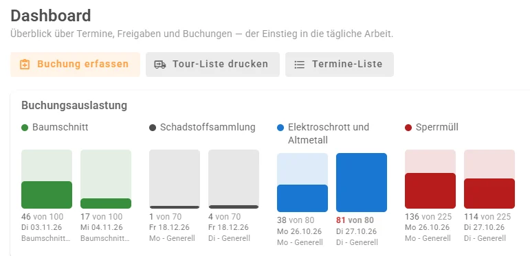 Dashboard mit der Buchungsauslastung je Termin für Baumschnitt, Schadstoffsammlung, Elektroschrott und Altmetall sowie Sperrmüll